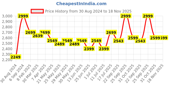 myntra.com John Pride Plus Size Men Mid-Rise Pure Cotton Formal Trousers john pride Price History Graph from 30 Aug 2024 to 18 Nov 2025