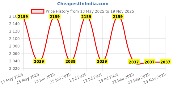 myntra.com John Pride Plus Size Men Mid-Rise Stretchable Chino Shorts john pride Price History Graph from 13 May 2025 to 19 Nov 2025