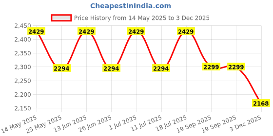 myntra.com John Pride Plus Size Men Mid-Rise Stretchable Denim Cargo Shorts john pride Price History Graph from 14 May 2025 to 3 Dec 2025