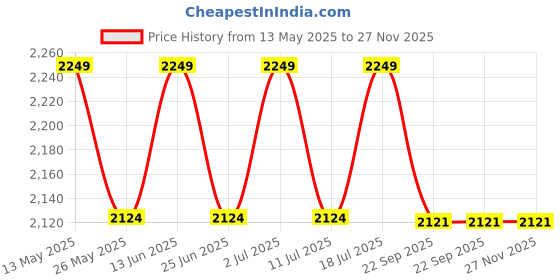 myntra.com John Pride Plus Size Men Mid-Rise Stretchable Denim Shorts john pride Price History Graph from 13 May 2025 to 26 Nov 2025