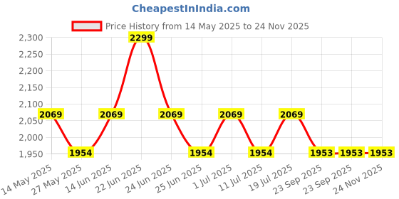 myntra.com John Pride Plus Size Men Mid-Rise Stretchable Denim Shorts john pride Price History Graph from 14 May 2025 to 24 Nov 2025