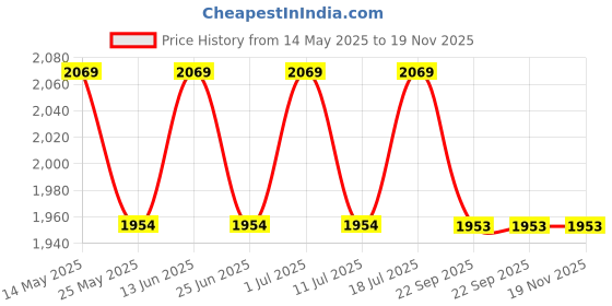 myntra.com John Pride Plus Size Men Mid-Rise Stretchable Denim Shorts john pride Price History Graph from 14 May 2025 to 19 Nov 2025