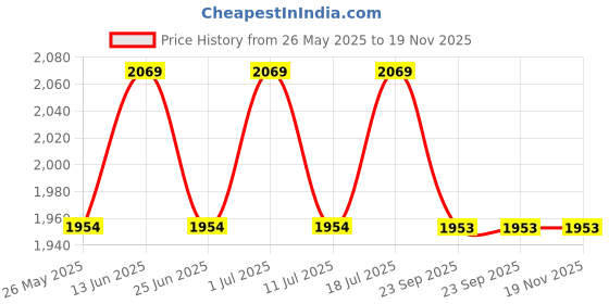 myntra.com John Pride Plus Size Men Mid-Rise Stretchable Denim Shorts john pride Price History Graph from 26 May 2025 to 19 Nov 2025