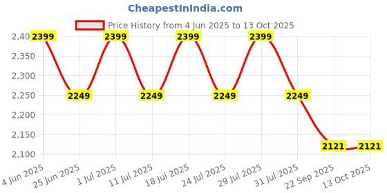 myntra.com John Pride Plus Size Men Mid-Rise Stretchable Jeans john pride Price History Graph from 4 Jun 2025 to 11 Oct 2025