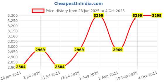 myntra.com John Pride Plus Size Men Mid-Rise Stretchable Jeans john pride Price History Graph from 26 Jun 2025 to 4 Oct 2025