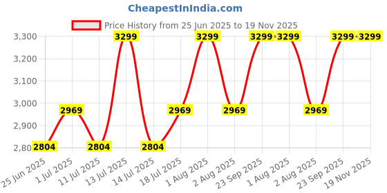 myntra.com John Pride Plus Size Men Mid-Rise Stretchable Jeans john pride Price History Graph from 25 Jun 2025 to 19 Nov 2025