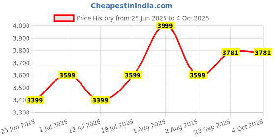 myntra.com John Pride Plus Size Men Mid-Rise Stretchable Low Distress Jeans john pride Price History Graph from 25 Jun 2025 to 4 Oct 2025