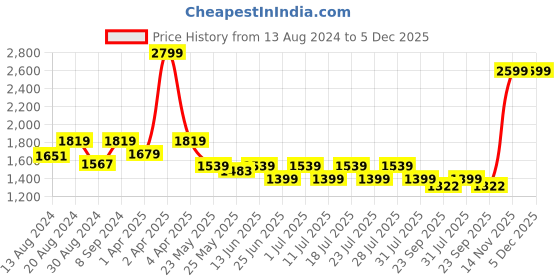 myntra.com John Pride Plus Size Men Mustard Yellow Chinos Trousers john pride Price History Graph from 13 Aug 2024 to 5 Dec 2025