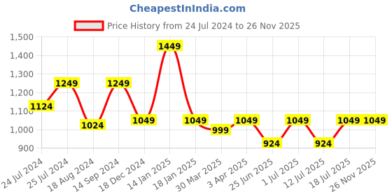 myntra.com john pride Plus Size Men Navy Blue Casual Stretchable Shirt john pride Price History Graph from 24 Jul 2024 to 25 Nov 2025