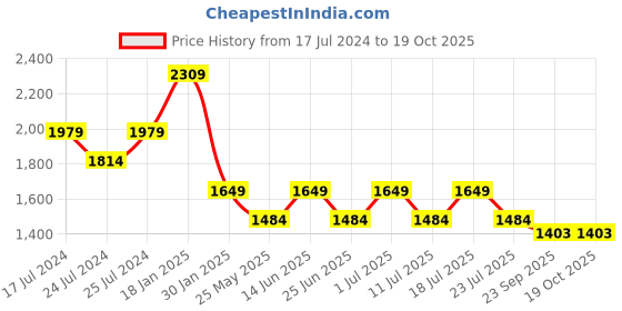 myntra.com John Pride Plus-Size Men Navy Blue Hooded Sweatshirt john pride Price History Graph from 17 Jul 2024 to 18 Oct 2025