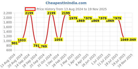 myntra.com John Pride Plus Size Men Navy Blue Printed Casual Shirt john pride Price History Graph from 13 Aug 2024 to 19 Nov 2025