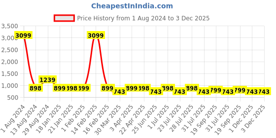myntra.com John Pride  Plus Size Men Navy Blue Printed Hooded Sweatshirt john pride Price History Graph from 1 Aug 2024 to 2 Dec 2025