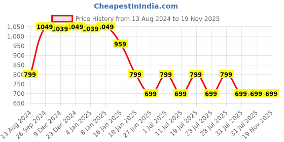 myntra.com John Pride Plus Size Men Navy Standard Fit Casual Shirt john pride Price History Graph from 13 Aug 2024 to 18 Nov 2025