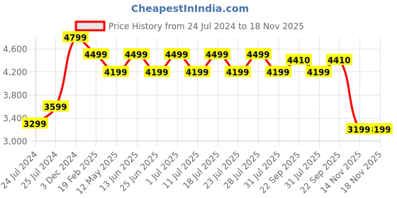 myntra.com John Pride Plus Size Men Olive Green & White Colourblocked Quilted Jacket john pride Price History Graph from 24 Jul 2024 to 18 Nov 2025