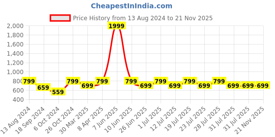 myntra.com John Pride Plus Size Men Pink Smart Fit Checked Casual Shirt john pride Price History Graph from 13 Aug 2024 to 20 Nov 2025