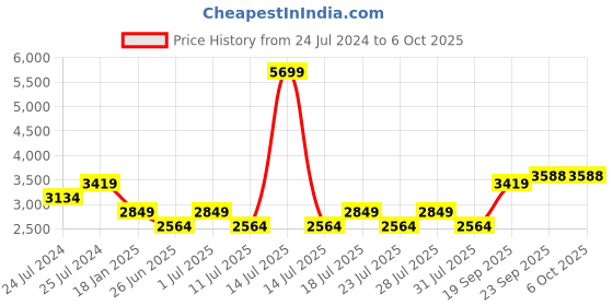 myntra.com John Pride Plus Size Men Red Padded Jacket john pride Price History Graph from 24 Jul 2024 to 6 Oct 2025