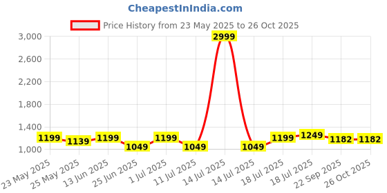 myntra.com John Pride Plus Size Men Relaxed Fit Mid-Rise Stretchable Clean Look Jeans john pride Price History Graph from 23 May 2025 to 26 Oct 2025