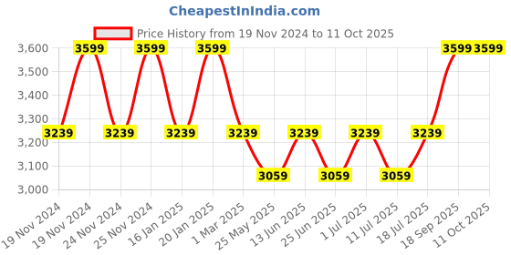 myntra.com John Pride Plus Size Men Solid Round Neck Plus Size Sweatshirt john pride Price History Graph from 19 Nov 2024 to 10 Oct 2025
