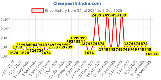 myntra.com john pride Plus Size Men Stretchable Jeans john pride Price History Graph from 24 Jul 2024 to 5 Dec 2025