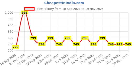 myntra.com John Pride Plus Size Men Tan Solid Cotton T-shirt john pride Price History Graph from 18 Sep 2024 to 18 Nov 2025