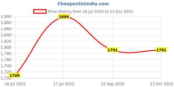 myntra.com John Pride Plus Size Men Tartan Checks Checked Regular Fit Cotton Casual Shirt john pride Price History Graph from 16 Jul 2025 to 13 Oct 2025