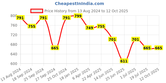 myntra.com John Pride  Plus Size Men White Checked Casual Shirt john pride Price History Graph from 13 Aug 2024 to 12 Oct 2025