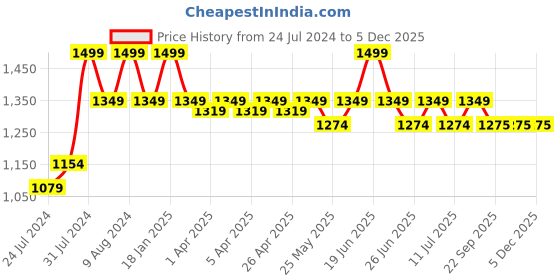 myntra.com John Pride Plus Size Men White Polo Collar Pocket Bio Finish T-shirt john pride Price History Graph from 24 Jul 2024 to 5 Dec 2025