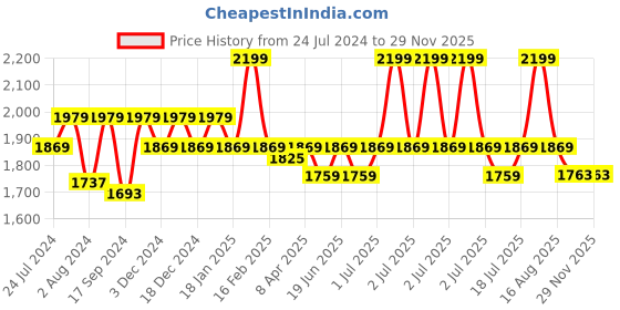 myntra.com John Pride Plus Size Men White Stretchable Jeans john pride Price History Graph from 24 Jul 2024 to 27 Nov 2025