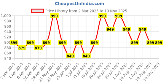 myntra.com John Pride Plus Size Men Yellow Solid Cotton T-shirt john pride Price History Graph from 2 Mar 2025 to 19 Nov 2025
