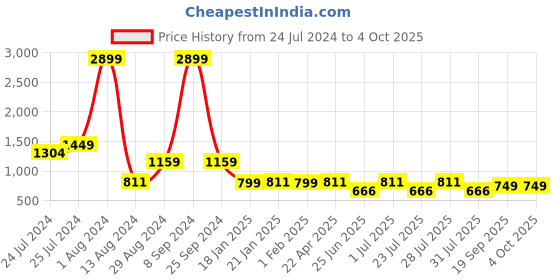 myntra.com John Pride Plus Size Men Yellow Sweatshirt john pride Price History Graph from 24 Jul 2024 to 4 Oct 2025
