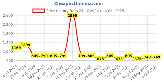 myntra.com John Pride Plus Size Men Yellow Sweatshirt john pride Price History Graph from 24 Jul 2024 to 4 Oct 2025