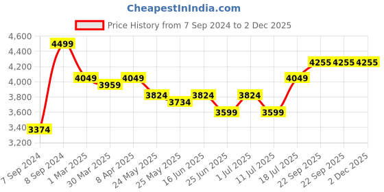 myntra.com John Pride Plus Size Micro Disty Printed Linen Casual Shirt john pride Price History Graph from 7 Sep 2024 to 2 Dec 2025