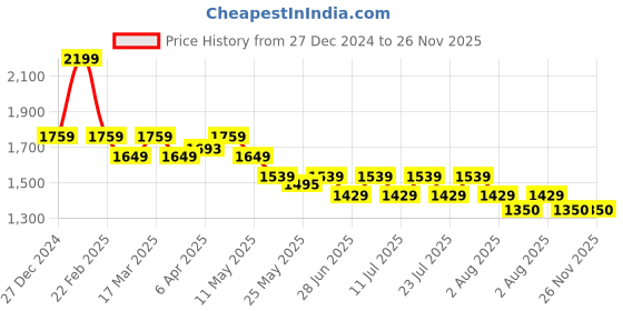 myntra.com John Pride Plus Size Micro Ditsy Printed Casual Shirt john pride Price History Graph from 27 Dec 2024 to 25 Nov 2025