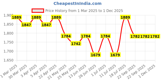 myntra.com John Pride Plus Size Micro Ditsy Printed Cotton Casual Shirt john pride Price History Graph from 1 Mar 2025 to 1 Dec 2025