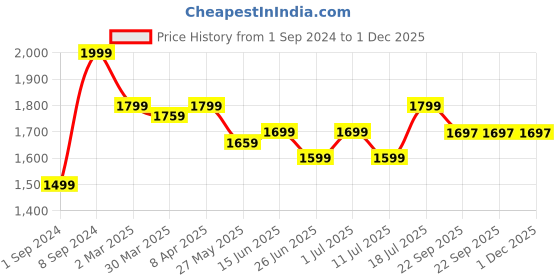 myntra.com John Pride Plus Size Micro Ditsy Printed Cotton Casual Shirt john pride Price History Graph from 1 Sep 2024 to 30 Nov 2025