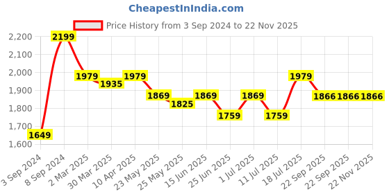 myntra.com John Pride Plus Size Micro Ditsy Printed Mandarin Collar Cotton Casual Shirt john pride Price History Graph from 3 Sep 2024 to 22 Nov 2025