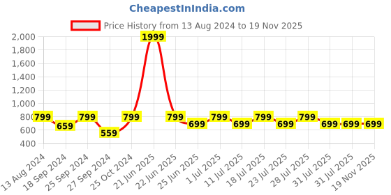 myntra.com John Pride Plus Size Micro Ditsy Printed Pure Cotton Casual Shirt john pride Price History Graph from 13 Aug 2024 to 18 Nov 2025