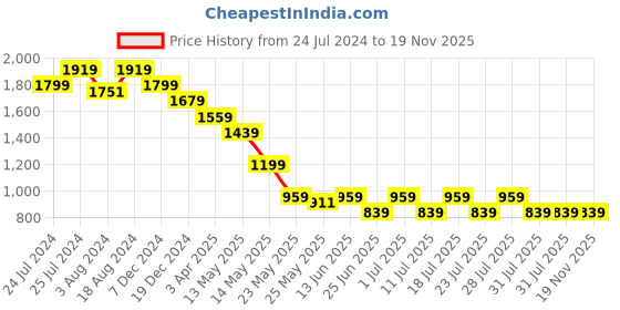 myntra.com John Pride Plus Size Micro Ditsy Printed Pure Cotton Casual Shirt john pride Price History Graph from 24 Jul 2024 to 19 Nov 2025