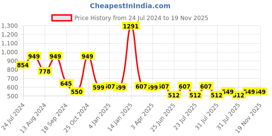 myntra.com John Pride Plus Size Micro Ditsy Printed Pure Cotton Casual Shirt john pride Price History Graph from 24 Jul 2024 to 19 Nov 2025