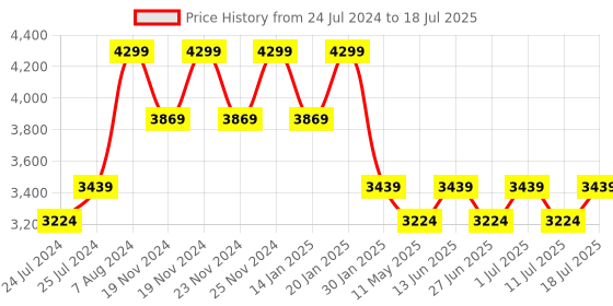 myntra.com John Pride Plus Size Mock Collar Cotton Front-Open Sweatshirt john pride Price History Graph from 24 Jul 2024 to 11 Jul 2025