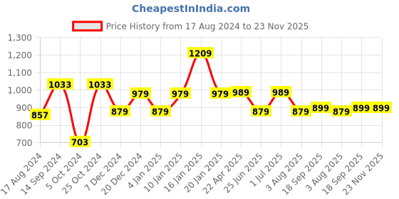 myntra.com John Pride Plus Size Olive Green Regular Fit Printed Casual Shirt john pride Price History Graph from 17 Aug 2024 to 22 Nov 2025