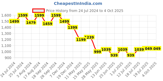 myntra.com John Pride Plus Size Opaque Checked Cotton Casual Shirt john pride Price History Graph from 24 Jul 2024 to 4 Oct 2025