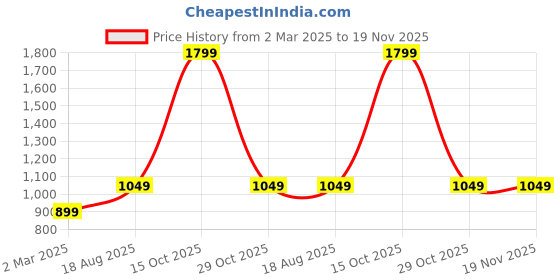 myntra.com John Pride Plus Size Polo Collar Cotton T-shirt john pride Price History Graph from 2 Mar 2025 to 18 Nov 2025