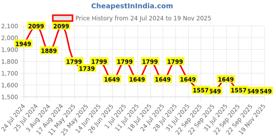 myntra.com John Pride Plus Size Printed Cotton Casual Shirt john pride Price History Graph from 24 Jul 2024 to 18 Nov 2025