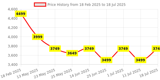 myntra.com John Pride Plus Size Printed Cotton Linen Nehru Jacket john pride Price History Graph from 18 Feb 2025 to 11 Jul 2025