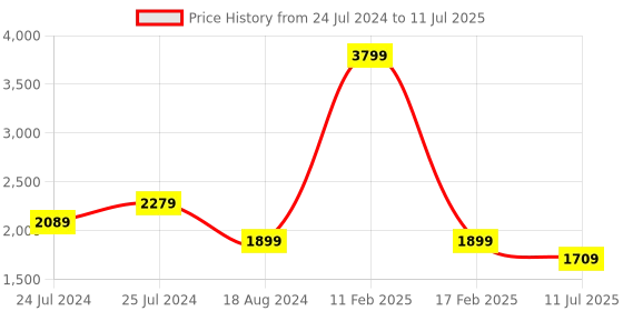 myntra.com John Pride  Plus Size Printed Front Open Sweatshirt john pride Price History Graph from 24 Jul 2024 to 11 Jul 2025