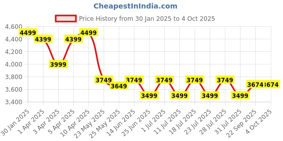 myntra.com John Pride Plus Size Printed Woven Cotton Linen Nehru Jacket john pride Price History Graph from 30 Jan 2025 to 4 Oct 2025