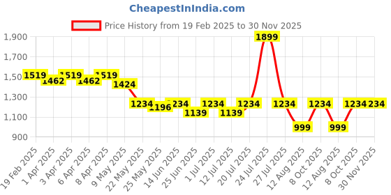 myntra.com John Pride Plus Size Pure Cotton Shorts john pride Price History Graph from 19 Feb 2025 to 30 Nov 2025
