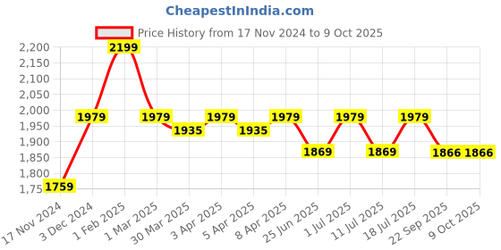 myntra.com John Pride Plus Size Pure Cotton Track Pants john pride Price History Graph from 17 Nov 2024 to 9 Oct 2025