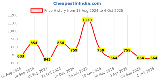 myntra.com John Pride Plus Size Regular Fit Spread Collar Pure Cotton Casual Shirt john pride Price History Graph from 18 Aug 2024 to 4 Oct 2025
